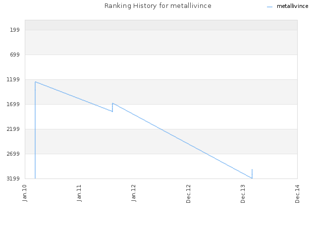 Ranking History for metallivince