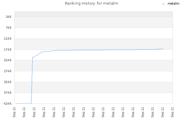 Ranking History for metalm