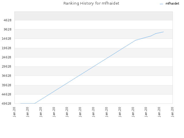 Ranking History for mfhaidet