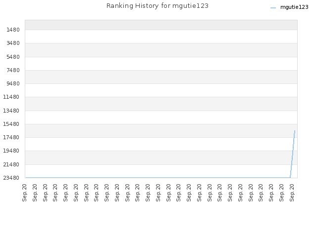 Ranking History for mgutie123