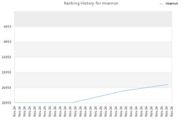 Ranking History for mianrun