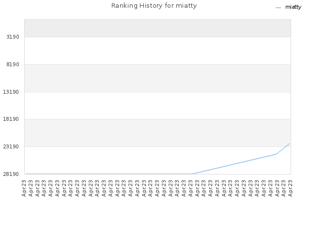 Ranking History for miatty