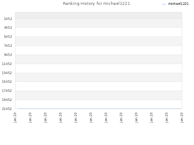 Ranking History for michael1221