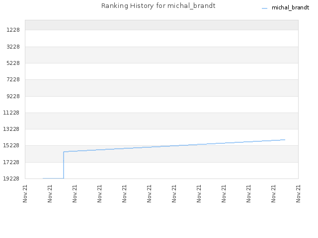 Ranking History for michal_brandt