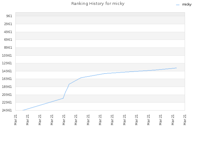 Ranking History for micky