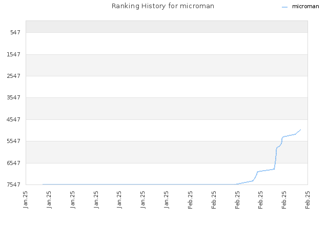 Ranking History for microman