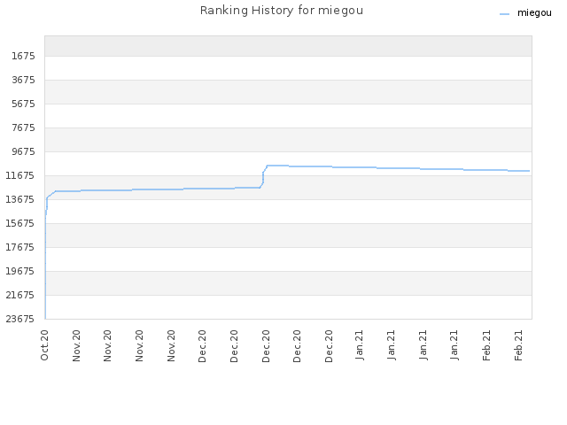 Ranking History for miegou