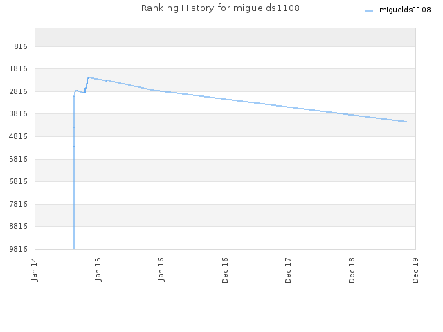 Ranking History for miguelds1108