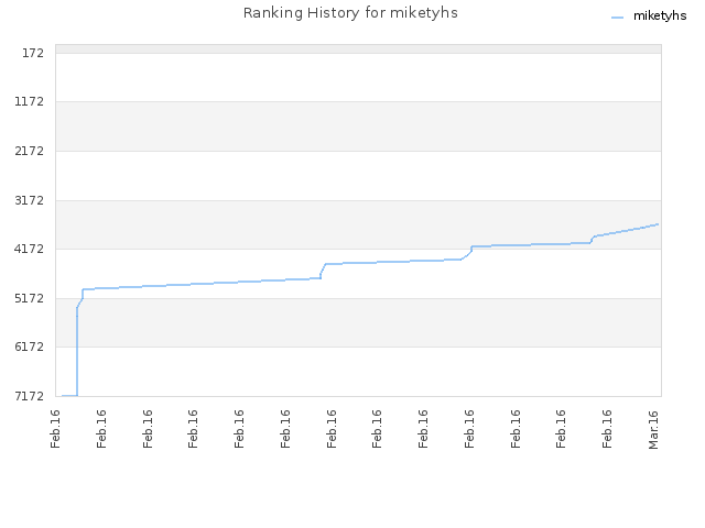 Ranking History for miketyhs