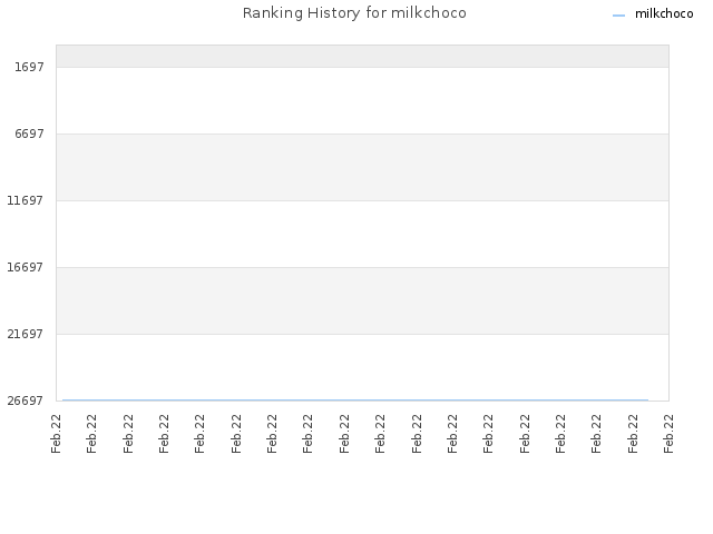 Ranking History for milkchoco