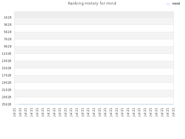 Ranking History for mind