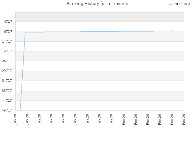 Ranking History for minnievet