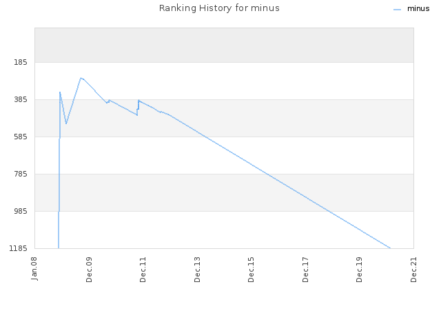 Ranking History for minus