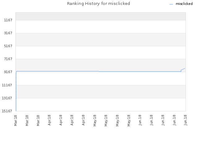 Ranking History for misclicked