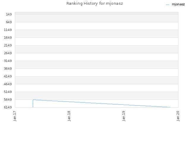 Ranking History for mjonasz