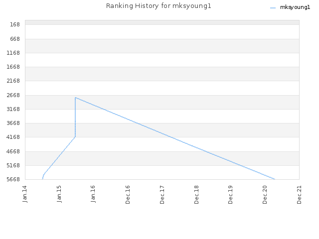 Ranking History for mksyoung1