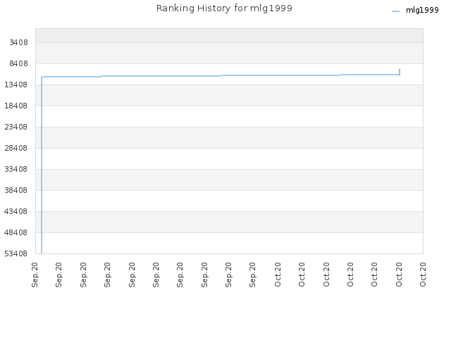 Ranking History for mlg1999