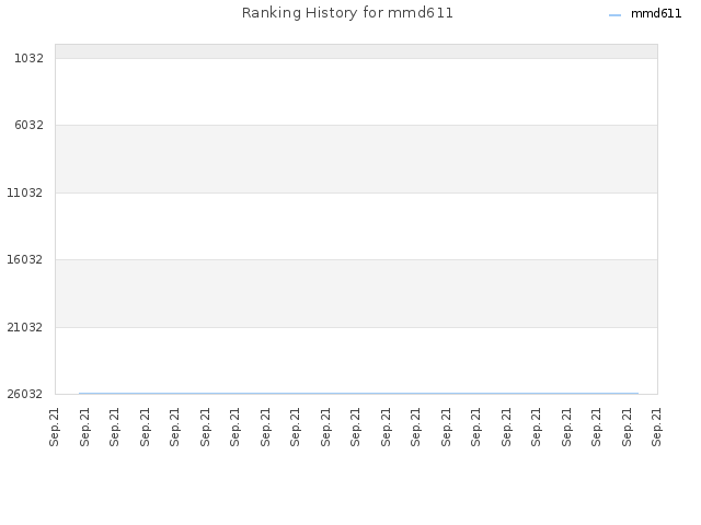 Ranking History for mmd611