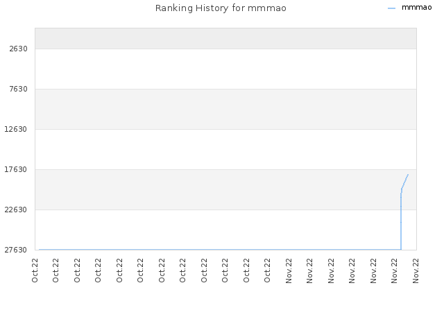 Ranking History for mmmao