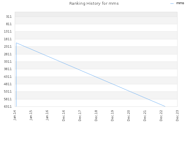 Ranking History for mms