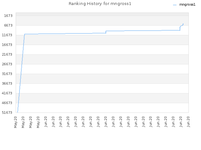 Ranking History for mngross1