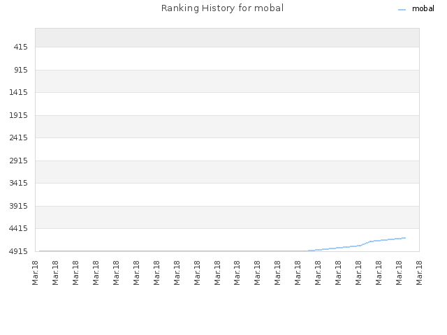 Ranking History for mobal