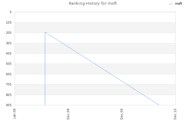 Ranking History for moft