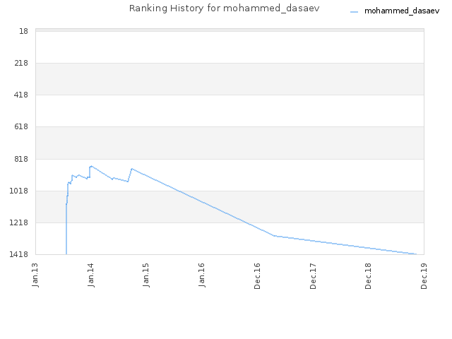 Ranking History for mohammed_dasaev