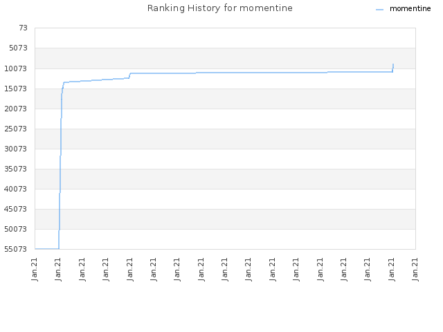 Ranking History for momentine