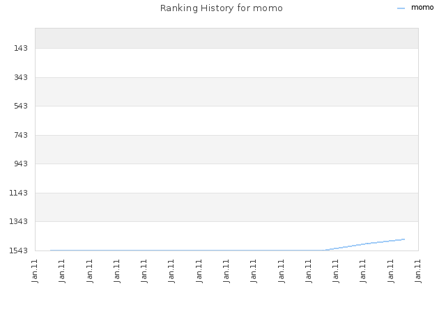 Ranking History for momo