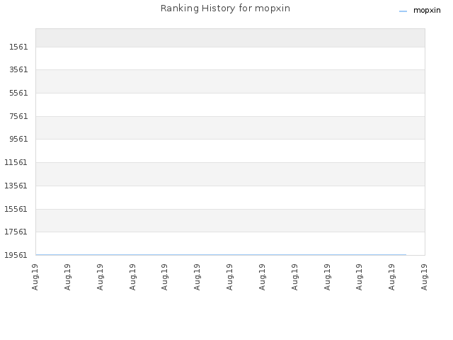 Ranking History for mopxin