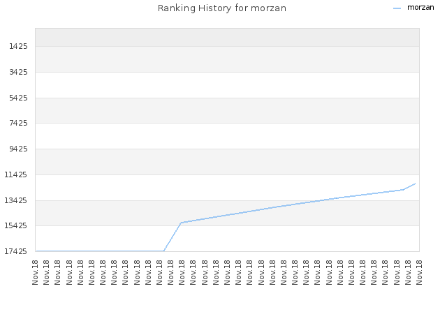 Ranking History for morzan