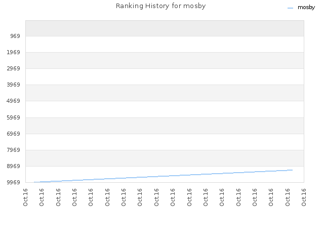 Ranking History for mosby