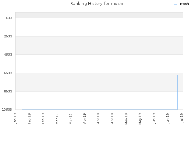Ranking History for moshi