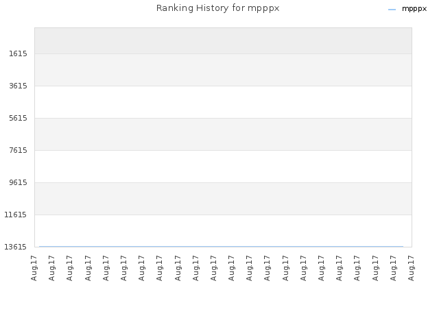 Ranking History for mpppx