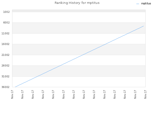 Ranking History for mptitus