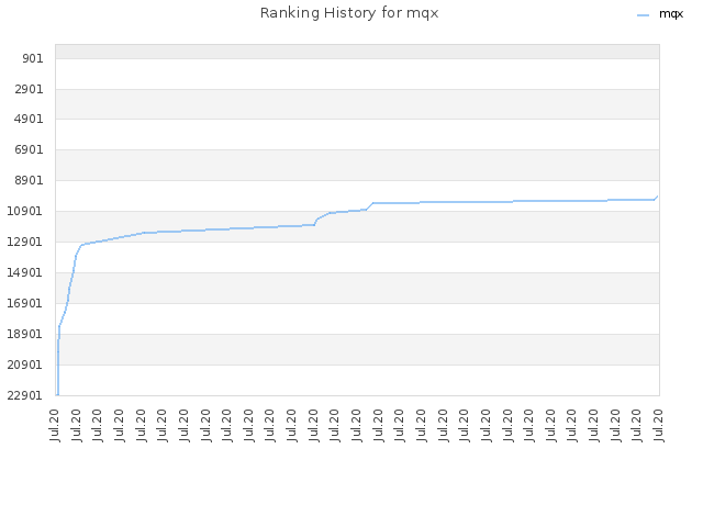 Ranking History for mqx