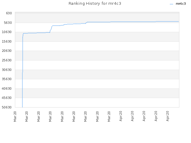 Ranking History for mr4c3