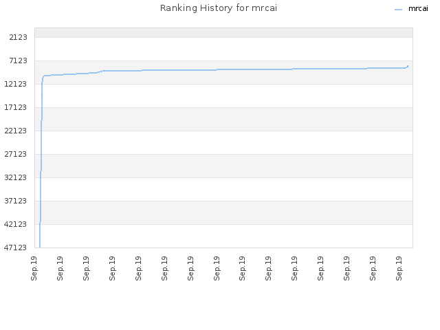 Ranking History for mrcai