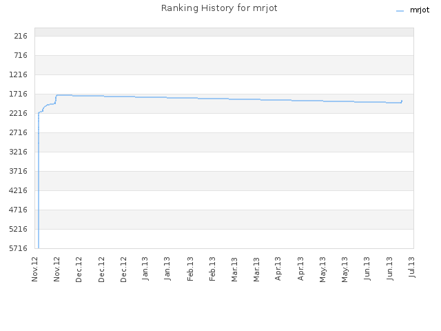 Ranking History for mrjot