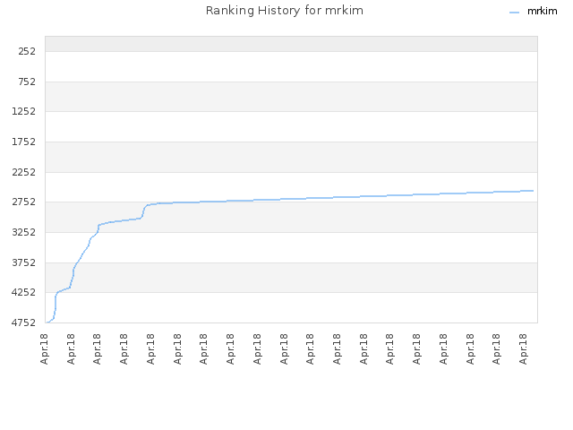 Ranking History for mrkim