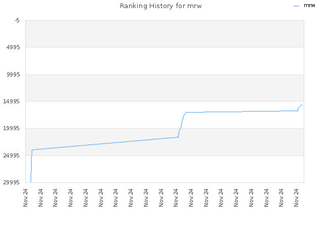 Ranking History for mrw