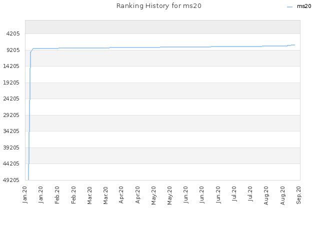 Ranking History for ms20