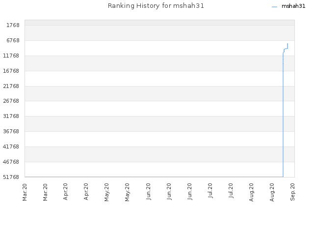 Ranking History for mshah31