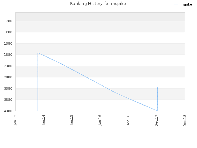 Ranking History for mspike