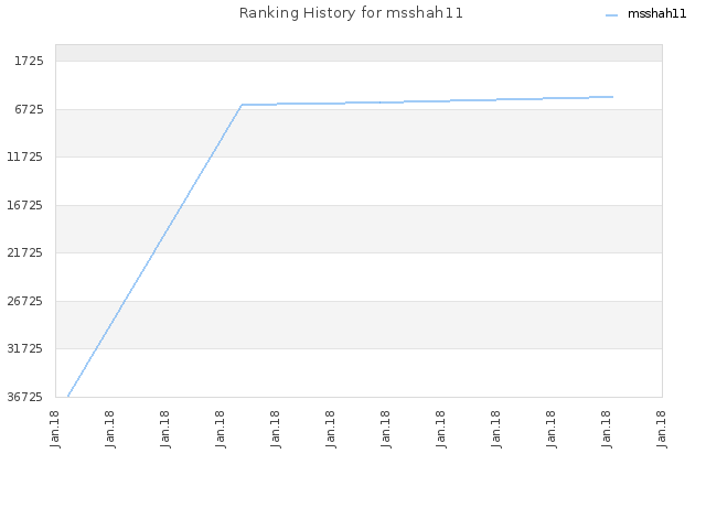 Ranking History for msshah11