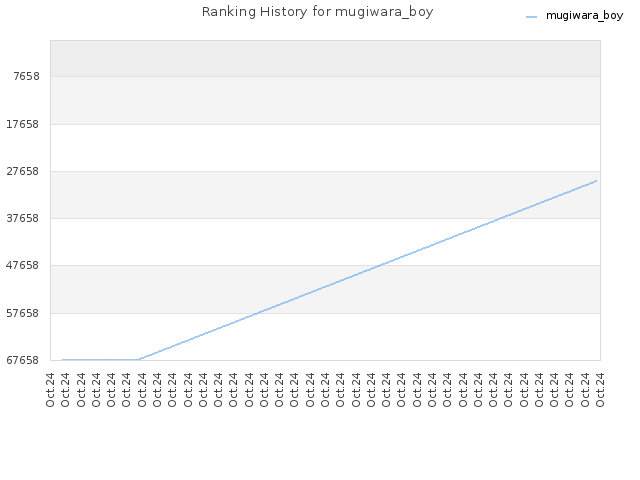 Ranking History for mugiwara_boy