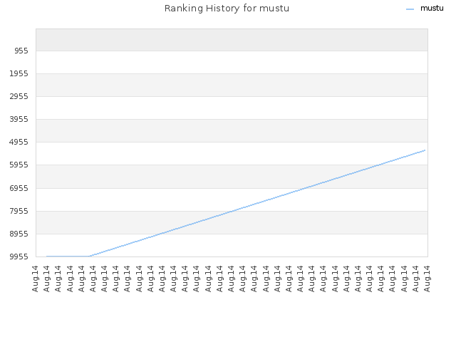 Ranking History for mustu