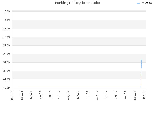 Ranking History for mutabo