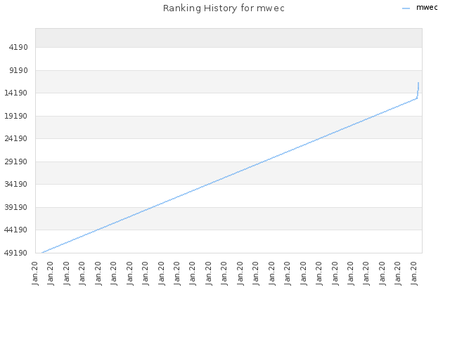 Ranking History for mwec